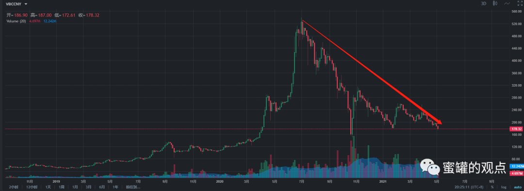 雷达币走势k线图暴跌又是暴跌月跌幅30这是要崩盘的节奏啊