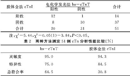 高敏肌钙蛋白t与胶体金肌钙蛋白Ⅰ的检测方法比较及其