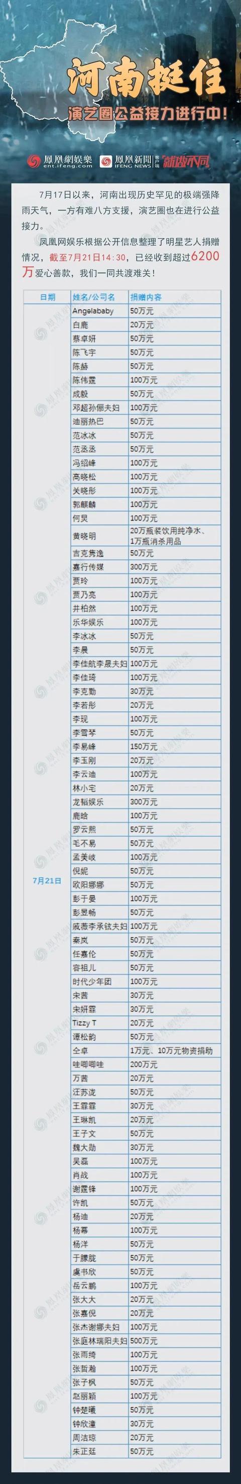 明星为河南捐款一览表,张庭夫妇很豪横