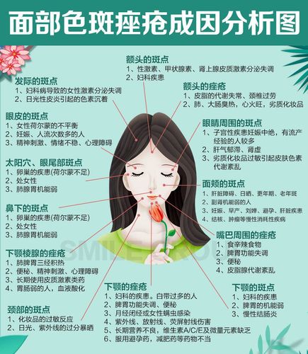 面部色斑痤疮成因分析图