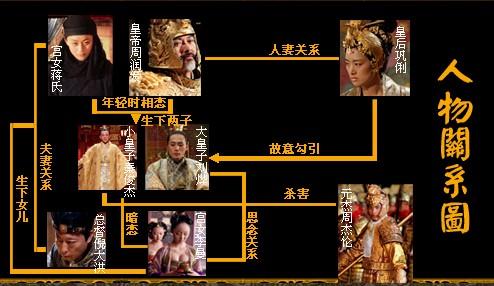 《满城尽带黄金甲》之人物关系图