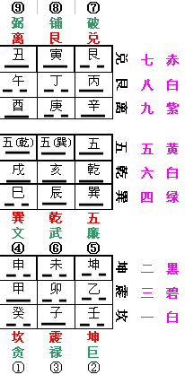 [转载]挨星奥义-九星配卦(三般卦和坤壬乙诀)阐秘