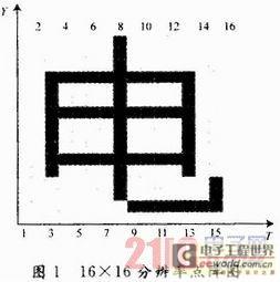 基于视觉暂留的动态扫描led旋转屏