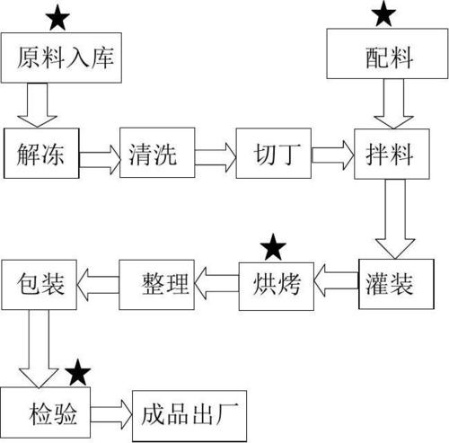 腌腊肉制品工艺流程图