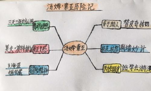 空中课堂,线上分享——《汤姆·索亚历险记》阅读交流