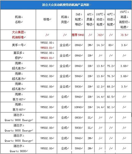 机油质量级别从sa到sn共12种,而柴油发动机机油首字母是"c",等级分别