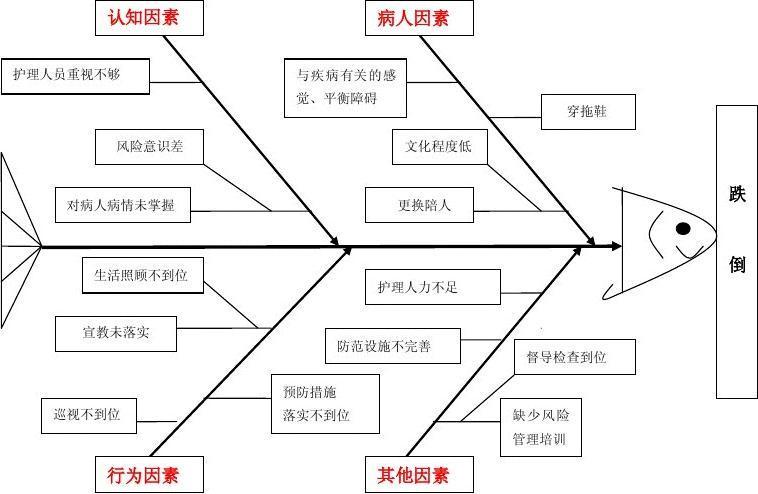 患者跌倒不良事件分析 患者跌倒鱼骨图原因分析