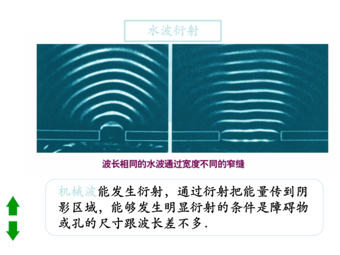 衍射:指波遇到障碍物时偏离原来直线传播的物理现象.