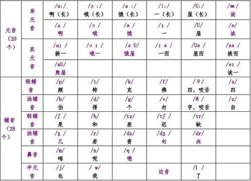 英语国际音标汉字发音,新旧对比,发音字母,单词举例,发音嘴型完整整理