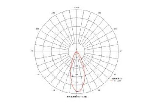 led射灯极坐标光强散布曲线