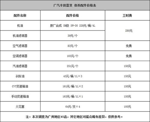 广汽丰田雷凌保养费用 小保养547元