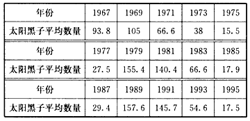 (1)用上表的数据,选择适当的年份,补画太阳黑子活动的曲线图.