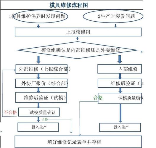 模具维修流程图