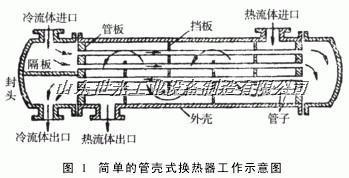 机械及行业设备 传热设备 换热器 > 管壳式热交换器及机组   6.