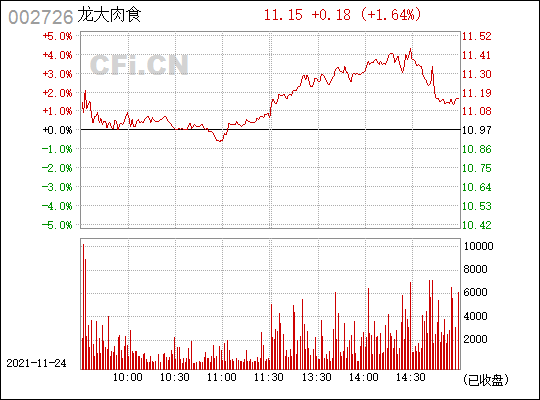 龙大肉食(002726)_股票行情,行情首页_中财网