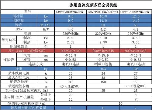 格力gvi多联机,室内机 风管系列(a2,b1)产品参数