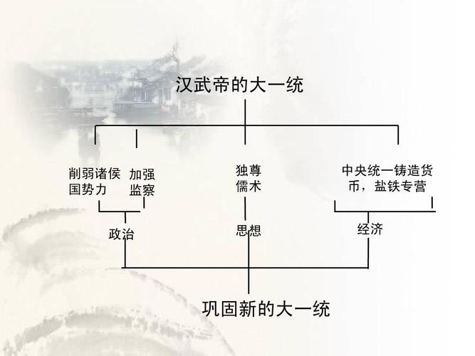 汉武帝的大一统 削弱诸侯 加强 国势力 监察 政治 独尊 儒术 思想