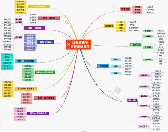 3张思维导图 全面总结幼儿园宣传和招生流程