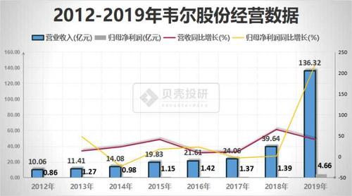 韦尔股份股票分析,韦尔股份公司怎么样?