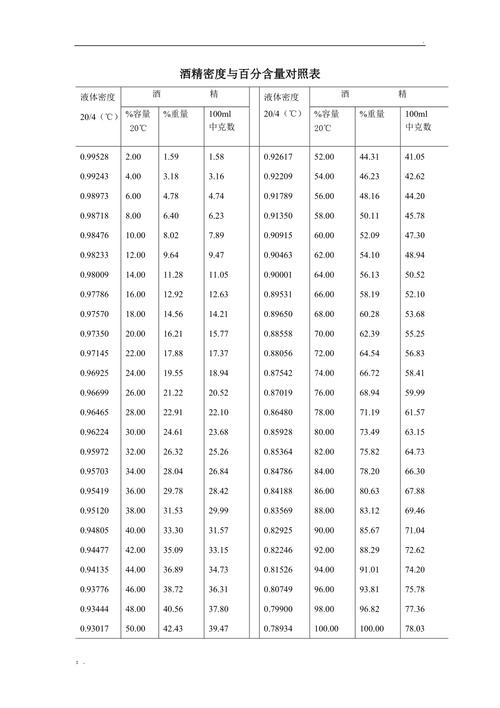 酒精密度对照