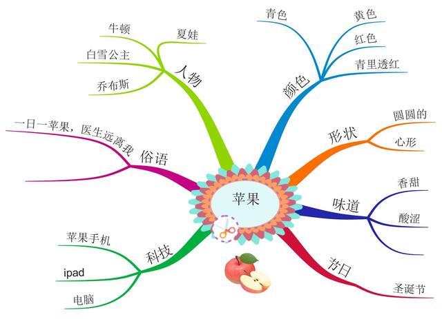 思维导图最接地气的解读!(一文秒懂思维导图)