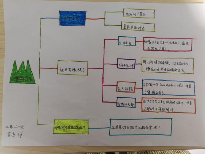 快乐语文,亲子阅读----思维导图《黄山奇石》