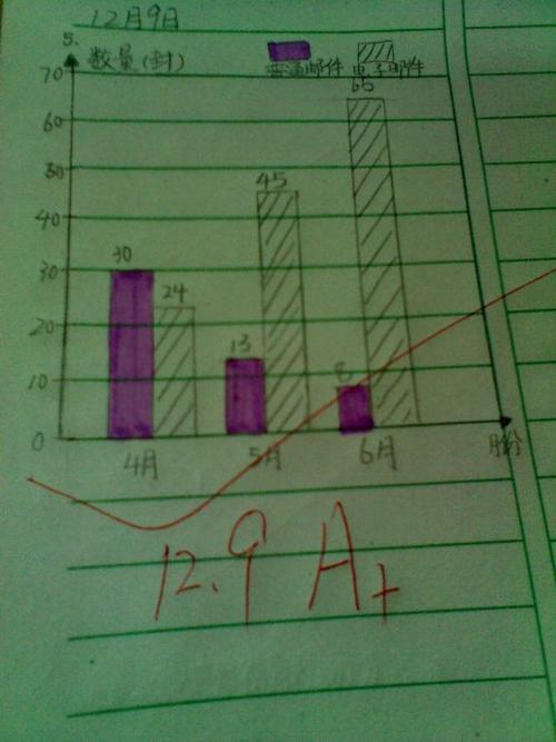 下面是班级内画复式条形统计图最美观的几个同学的作业,有:王涵李思颖