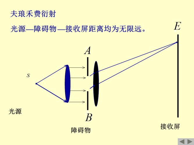 单缝夫琅禾费衍射讲稿.ppt