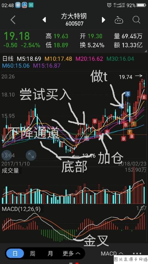 怎样判断股票是反弹还是反转?