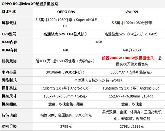 oppor9s和vivox9哪个好 oppor9s和vivox9对比区别
