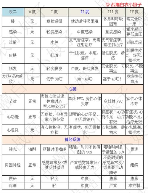 肿瘤医师必看化疗导致的骨髓抑制分级及处理附分度表