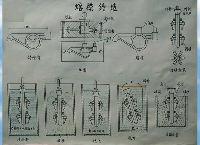 熔模铸造工艺流程图