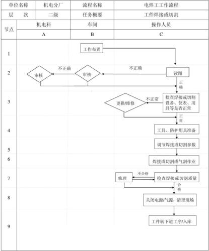 电焊工作业流程和工作标准 电焊工作业流程图