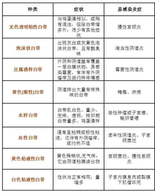 白带异常的症状表现是什么
