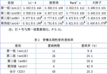 表1 不同年龄组各部位骨密度测定值(x-&plusmn;s,g/cm2)