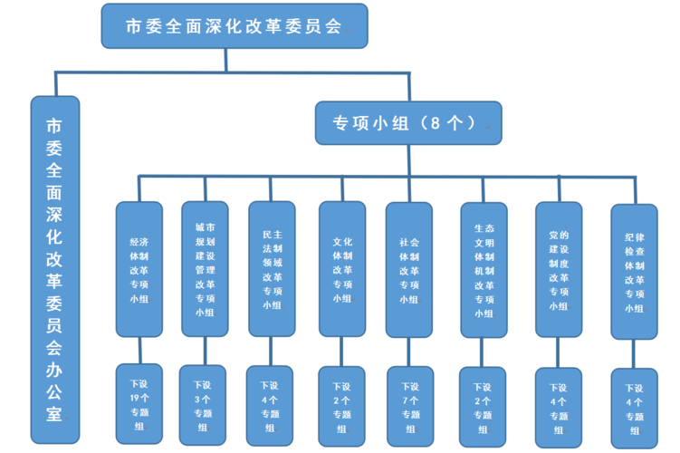 一,经济体制改革专项小组下设19个专题组1.供给侧结构性改革专题组2.