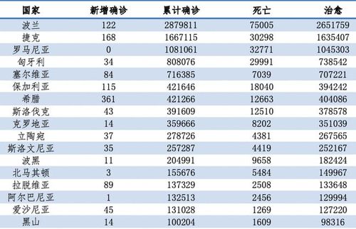 全球疫情最新消息中东欧17国疫情信息日报