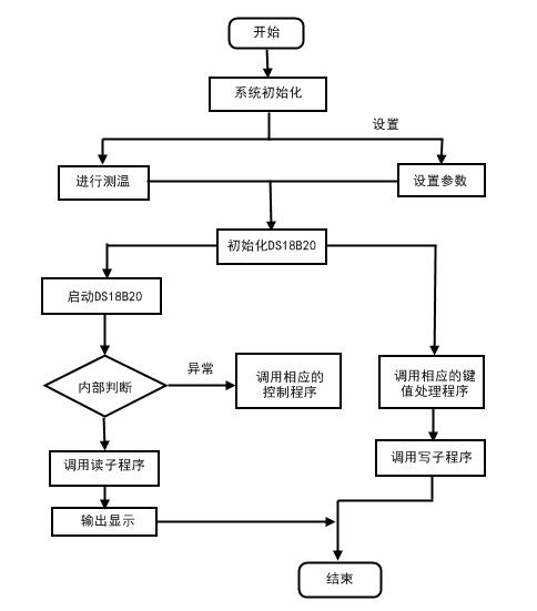 数字温度传感器模块程序流程图