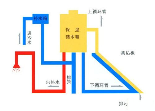 太阳能热水器结构图与运行原理(各类型太阳能热水器结构图文详解)