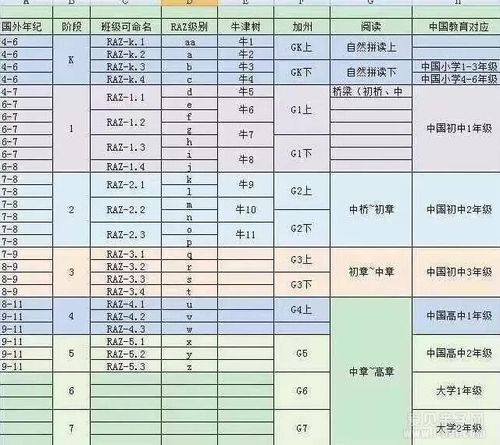 raz阅读难度级别对应表解析汇总