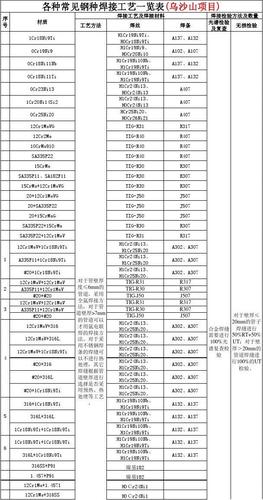 各种常见钢种焊接工艺一览表