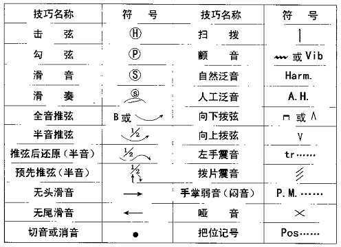 毛社长 的想法: 吉他六线谱常用符号表,初学者赶紧起