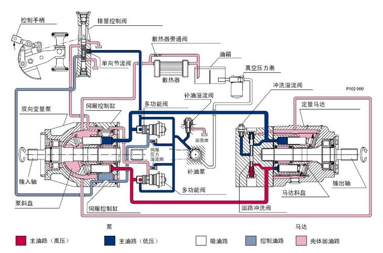 sauer90闭式变量泵原理