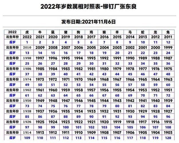 2022年岁数属相对照表-铆钉厂张东良