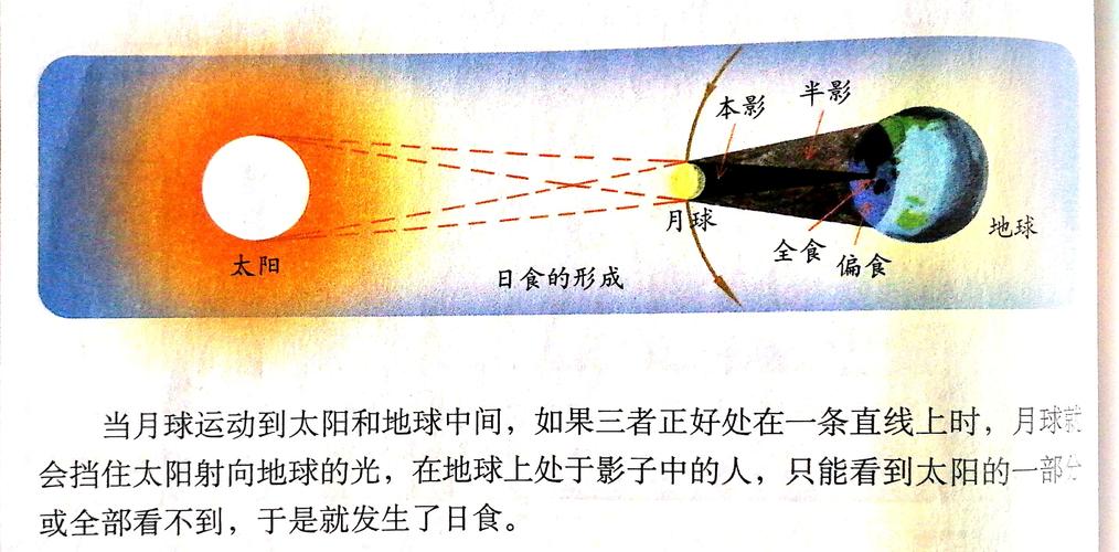 科学课堂:六下3.4《日食和月食》