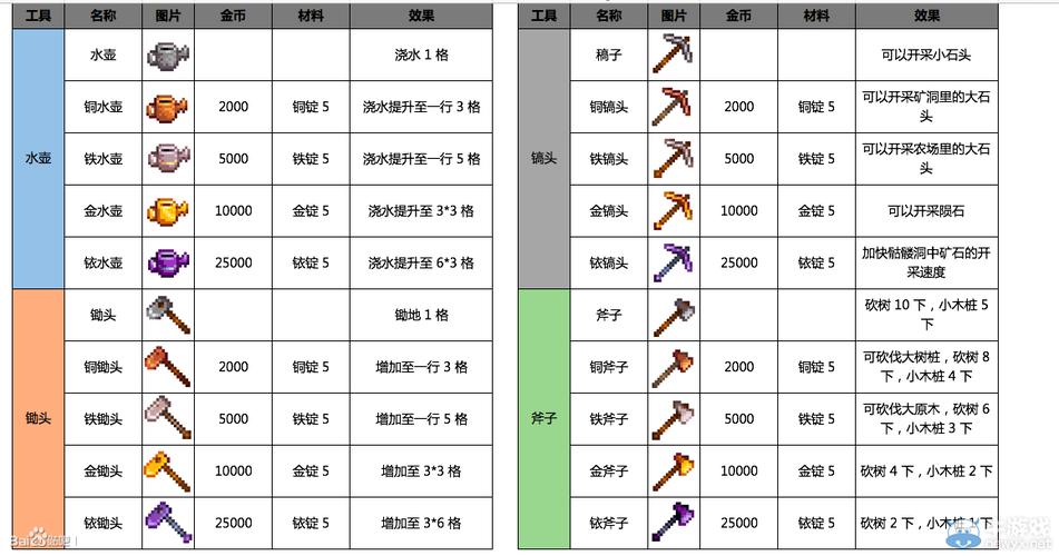 《星露谷物语》工具资源属性及人物喜好大全