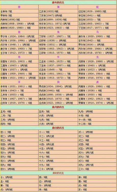 称骨算命取名字