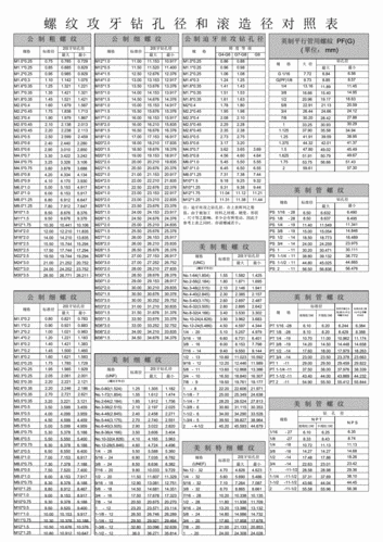 最全的螺纹孔径对照表(公制-英制).pdf 1页