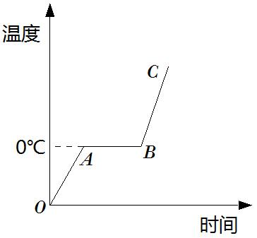 晶体熔化凝固时,温度不变,可是图片上为什么温度变化了