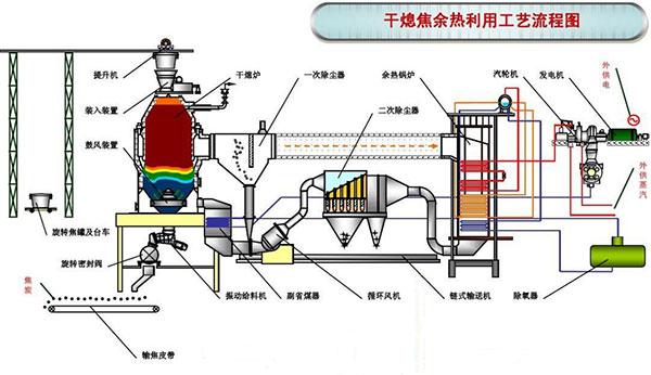 干熄焦余热利用工艺流程图